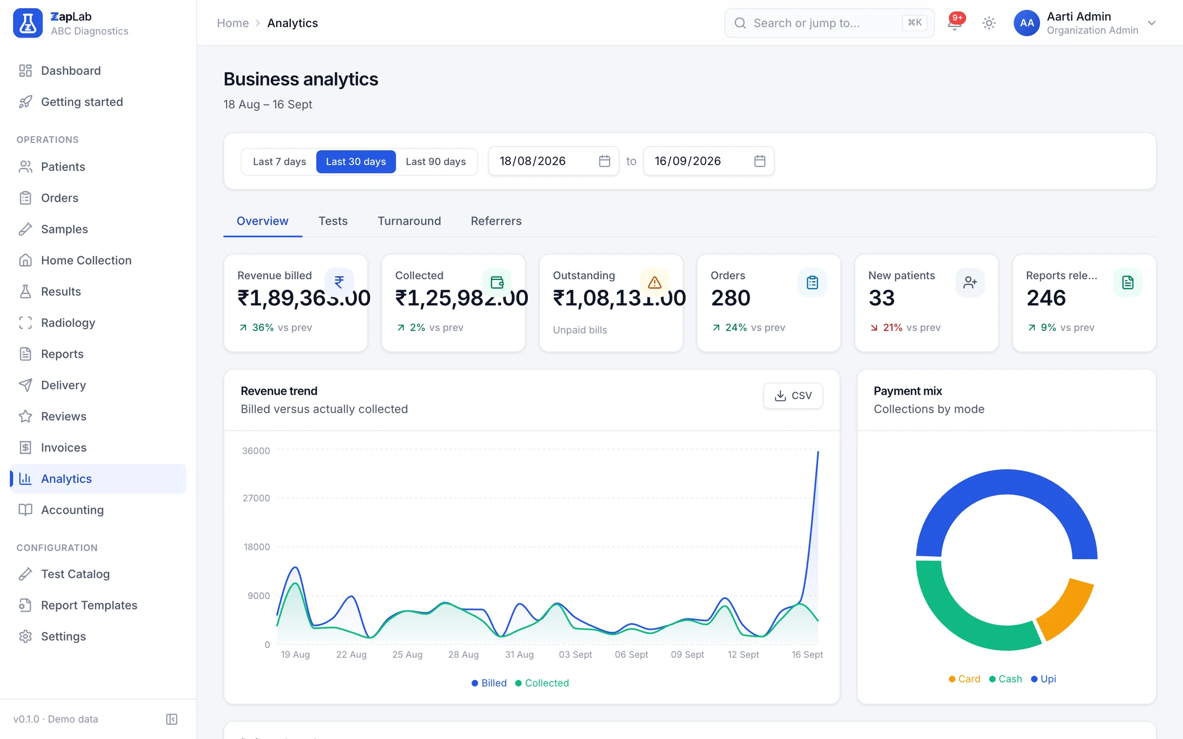Business analytics for the last 30 days: revenue billed and collected, outstanding dues, orders, new patients and reports released, with a revenue trend chart and payment-mix donut