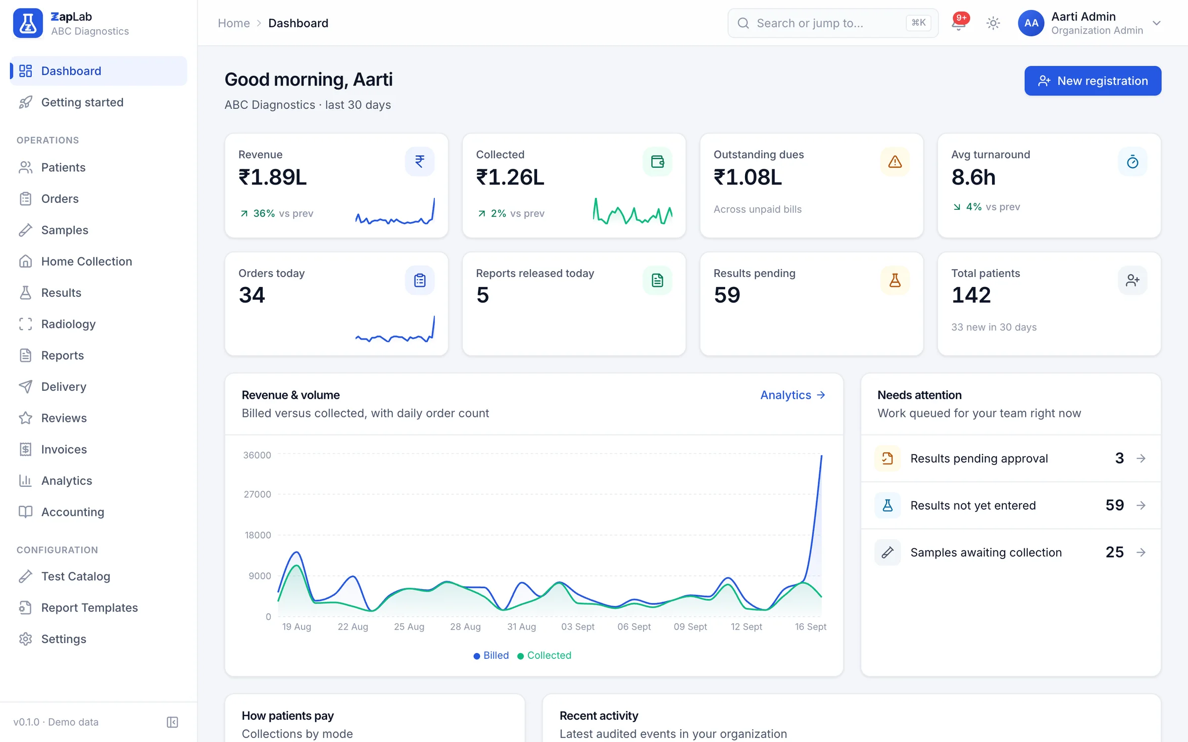 Lab dashboard showing revenue, collections, outstanding dues, average turnaround, a revenue and volume chart and a work queue of critical results, pending results and samples awaiting collection